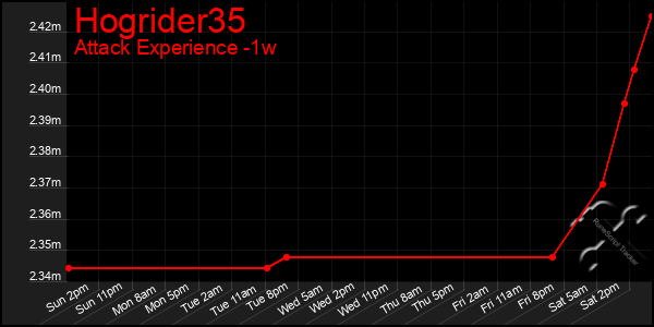 Last 7 Days Graph of Hogrider35