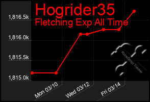 Total Graph of Hogrider35