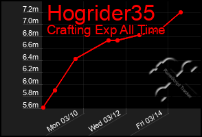 Total Graph of Hogrider35