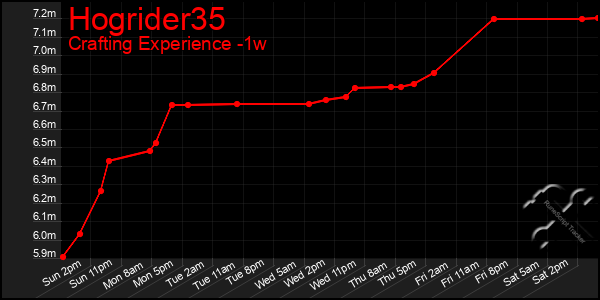 Last 7 Days Graph of Hogrider35