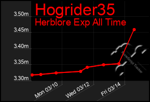 Total Graph of Hogrider35