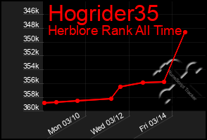 Total Graph of Hogrider35