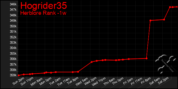 Last 7 Days Graph of Hogrider35