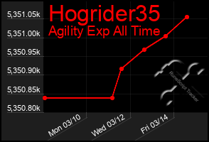 Total Graph of Hogrider35