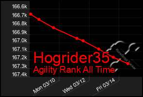 Total Graph of Hogrider35