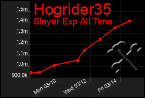 Total Graph of Hogrider35