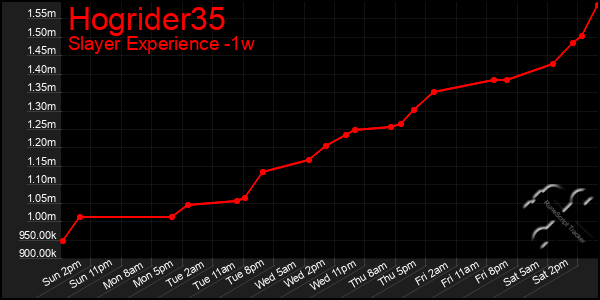 Last 7 Days Graph of Hogrider35