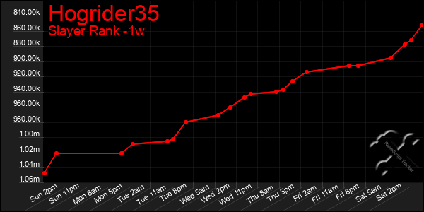 Last 7 Days Graph of Hogrider35