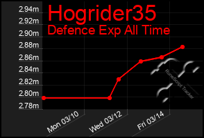 Total Graph of Hogrider35