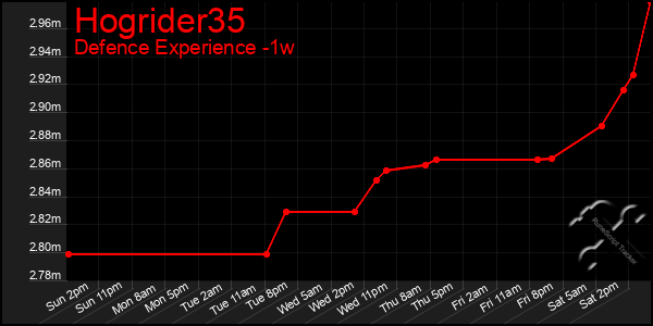 Last 7 Days Graph of Hogrider35