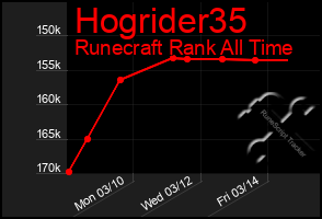 Total Graph of Hogrider35