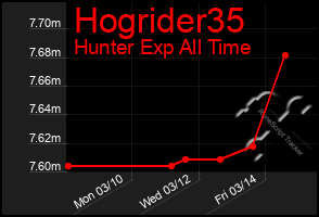 Total Graph of Hogrider35