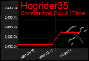 Total Graph of Hogrider35