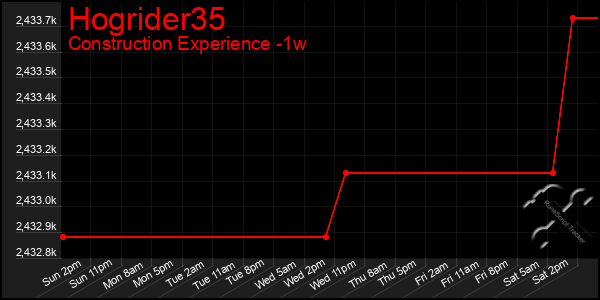 Last 7 Days Graph of Hogrider35