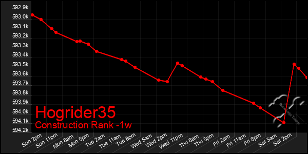 Last 7 Days Graph of Hogrider35