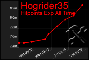 Total Graph of Hogrider35