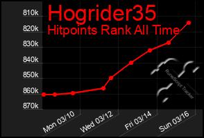 Total Graph of Hogrider35