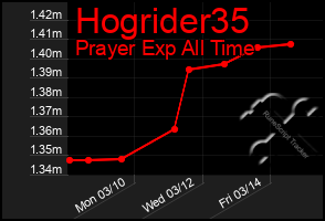 Total Graph of Hogrider35