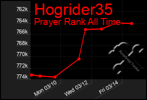 Total Graph of Hogrider35