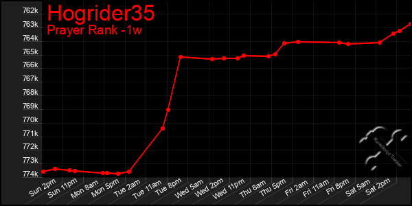 Last 7 Days Graph of Hogrider35