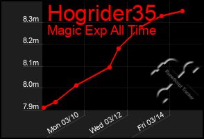 Total Graph of Hogrider35