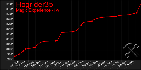 Last 7 Days Graph of Hogrider35