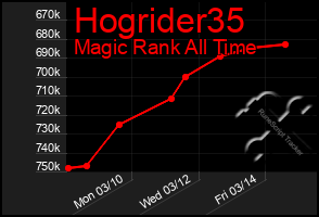 Total Graph of Hogrider35