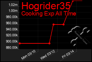 Total Graph of Hogrider35