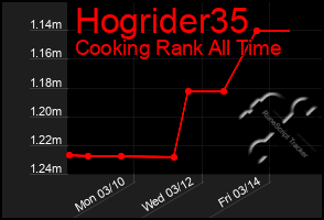 Total Graph of Hogrider35