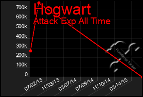 Total Graph of Hogwart