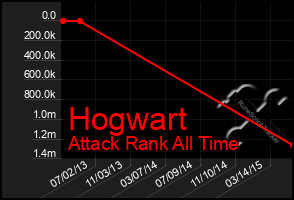 Total Graph of Hogwart