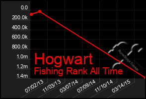 Total Graph of Hogwart