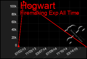 Total Graph of Hogwart