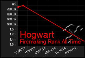 Total Graph of Hogwart