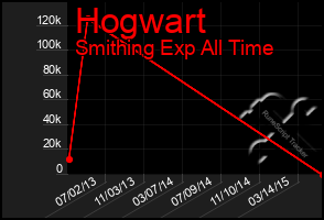 Total Graph of Hogwart