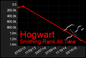 Total Graph of Hogwart