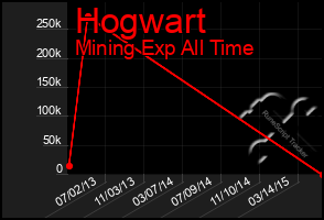 Total Graph of Hogwart