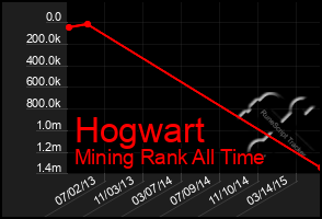 Total Graph of Hogwart