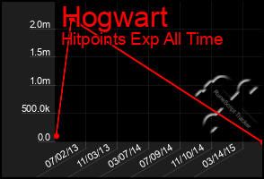 Total Graph of Hogwart