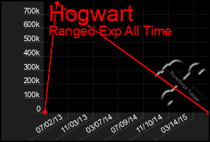 Total Graph of Hogwart