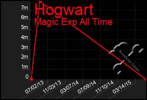 Total Graph of Hogwart