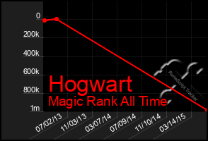 Total Graph of Hogwart