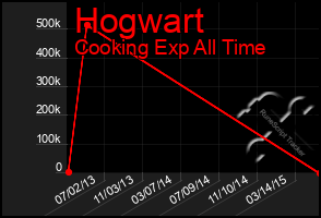 Total Graph of Hogwart