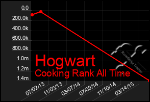 Total Graph of Hogwart