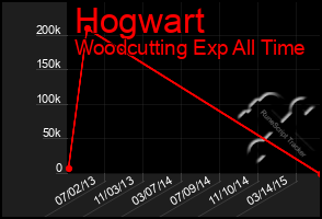 Total Graph of Hogwart