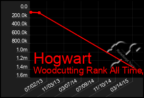 Total Graph of Hogwart