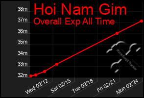 Total Graph of Hoi Nam Gim