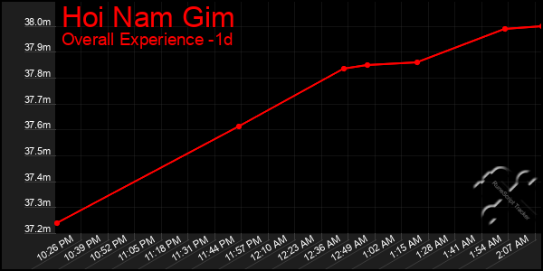 Last 24 Hours Graph of Hoi Nam Gim