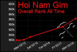 Total Graph of Hoi Nam Gim