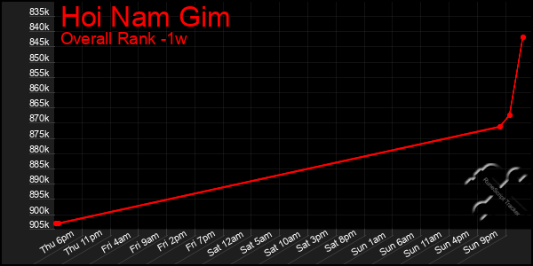 1 Week Graph of Hoi Nam Gim